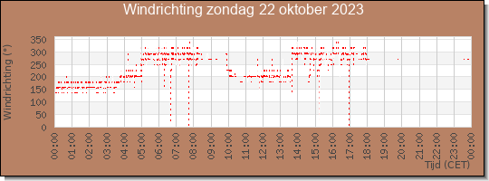 24 uurs windrichting