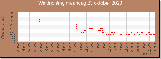 24 uurs windrichting