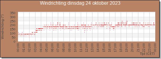 24 uurs windrichting