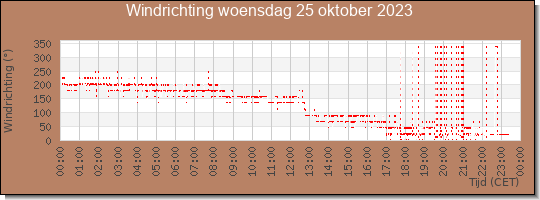 24 uurs windrichting