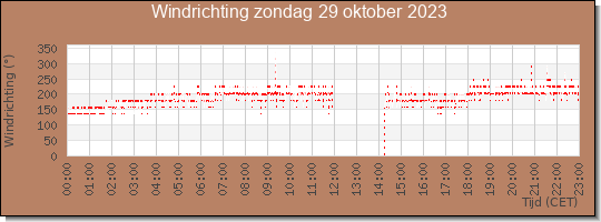 24 uurs windrichting