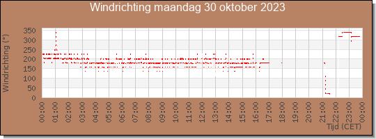 24 uurs windrichting