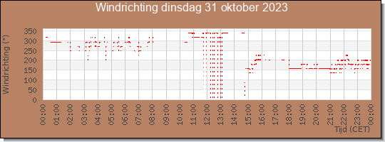 24 uurs windrichting