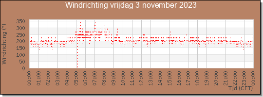 24 uurs windrichting