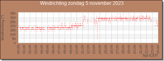 24 uurs windrichting