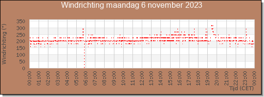 24 uurs windrichting