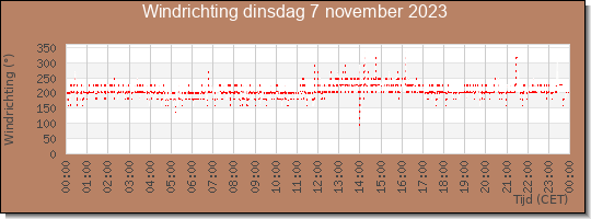 24 uurs windrichting