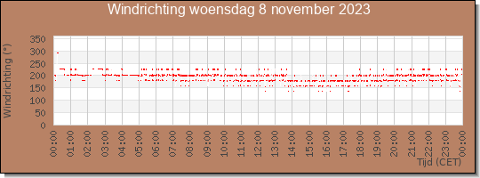 24 uurs windrichting