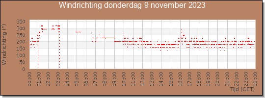 24 uurs windrichting