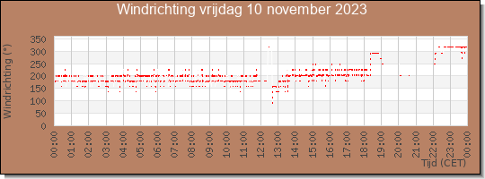 24 uurs windrichting