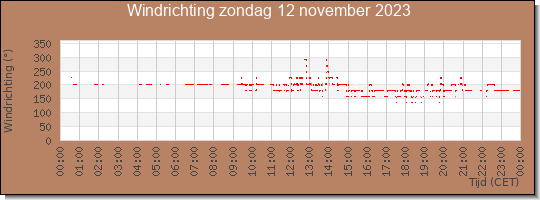 24 uurs windrichting