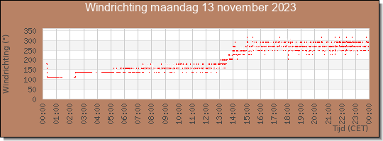 24 uurs windrichting