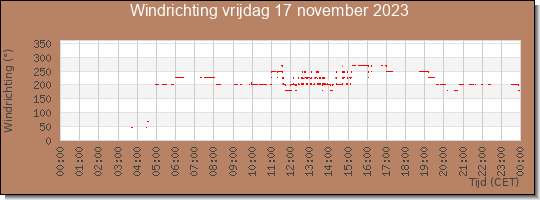 24 uurs windrichting