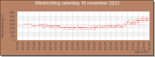 24 uurs windrichting