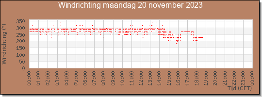 24 uurs windrichting