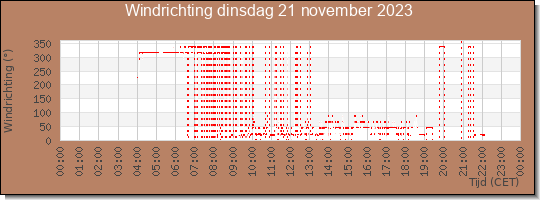 24 uurs windrichting