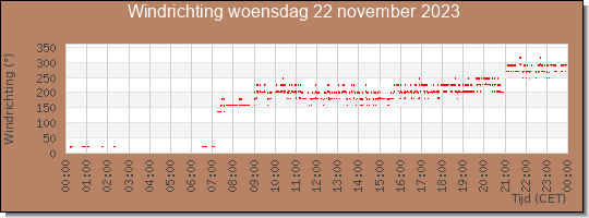 24 uurs windrichting