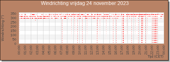 24 uurs windrichting