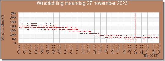 24 uurs windrichting