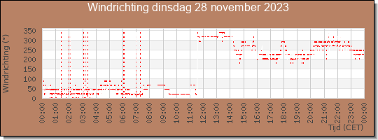 24 uurs windrichting