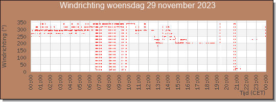 24 uurs windrichting