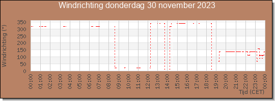 24 uurs windrichting