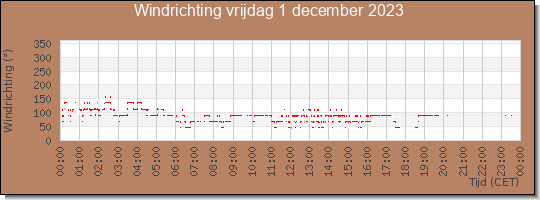 24 uurs windrichting