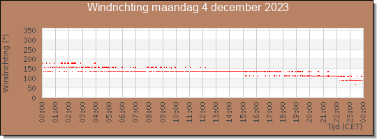 24 uurs windrichting