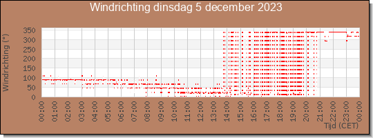 24 uurs windrichting