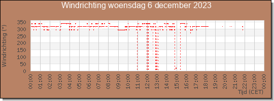 24 uurs windrichting