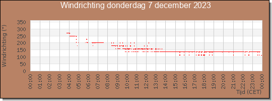 24 uurs windrichting