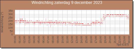 24 uurs windrichting