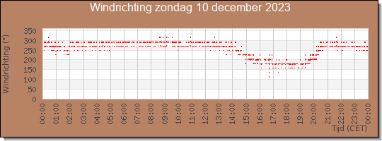 24 uurs windrichting