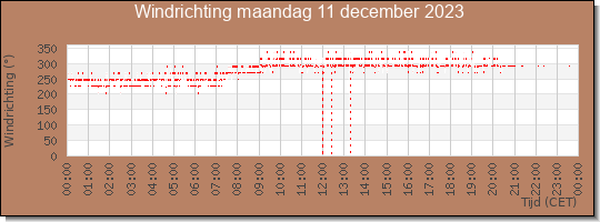 24 uurs windrichting