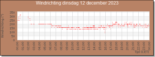 24 uurs windrichting