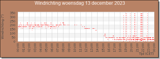 24 uurs windrichting