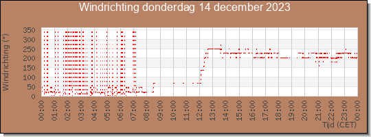 24 uurs windrichting