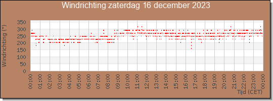 24 uurs windrichting