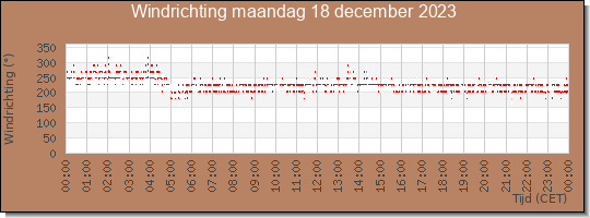 24 uurs windrichting