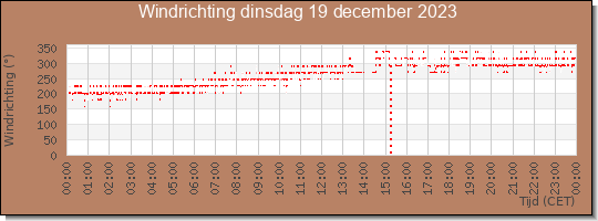 24 uurs windrichting