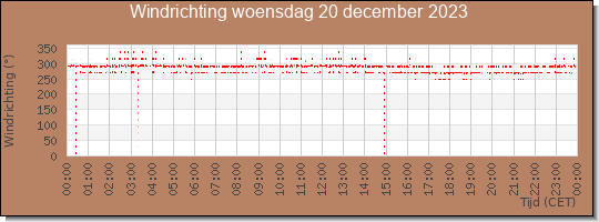 24 uurs windrichting