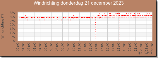 24 uurs windrichting