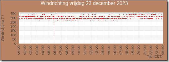 24 uurs windrichting