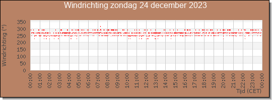 24 uurs windrichting