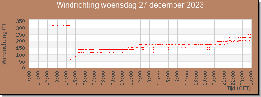 24 uurs windrichting