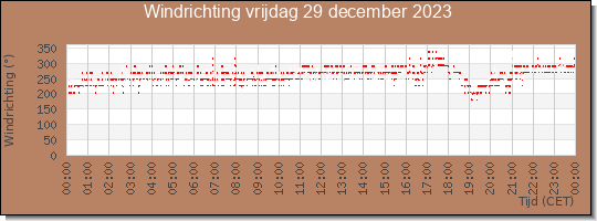 24 uurs windrichting