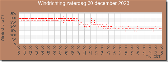 24 uurs windrichting