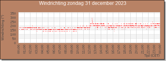 24 uurs windrichting