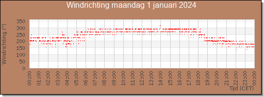 24 uurs windrichting