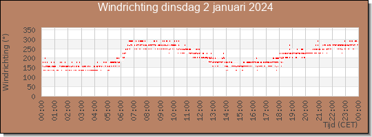 24 uurs windrichting